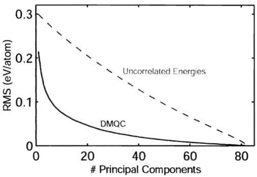 Figure 3: RMS error as a function of number of principal components used for DMQC compared to  uncorrelated energies  [9] 