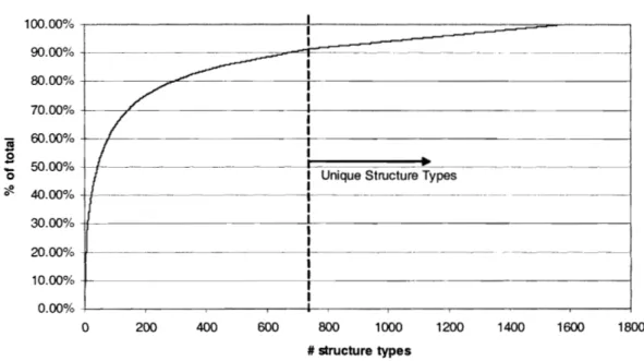 Figure 5: Percentage of total entries in Pauling File as a function of the number of most frequent  structure types included 