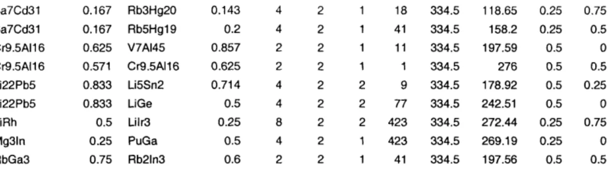 Table  3 :   Structure  type  p a i r s   sorted  by  Enhancement  Factor 1 