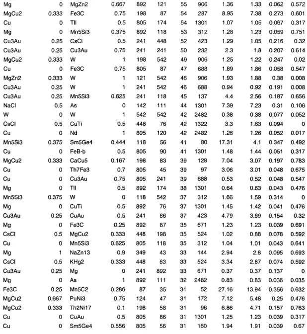 Table 4:  Structure type pairs sorted  by  occurrences in the sams alloy  system 