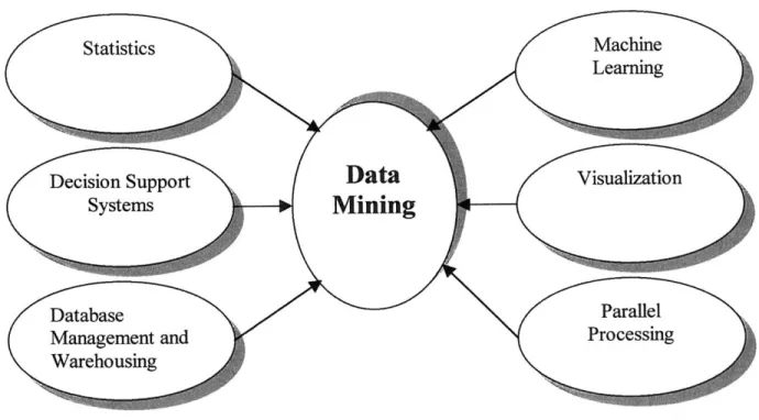 Figure 1:  Data Mining Technologies