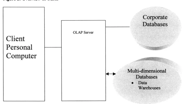 Figure 2:  Overview  of OLAP