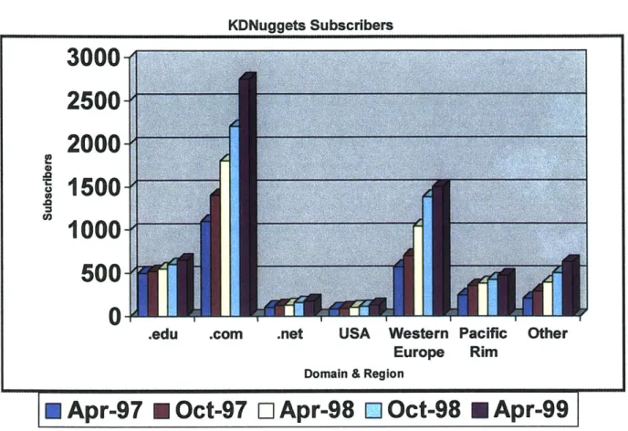 Figure 5:  KDNuggets  Subscribers by Region  and Domain KDNuggets  Subscribers 3000 2500 2000 2 0000  