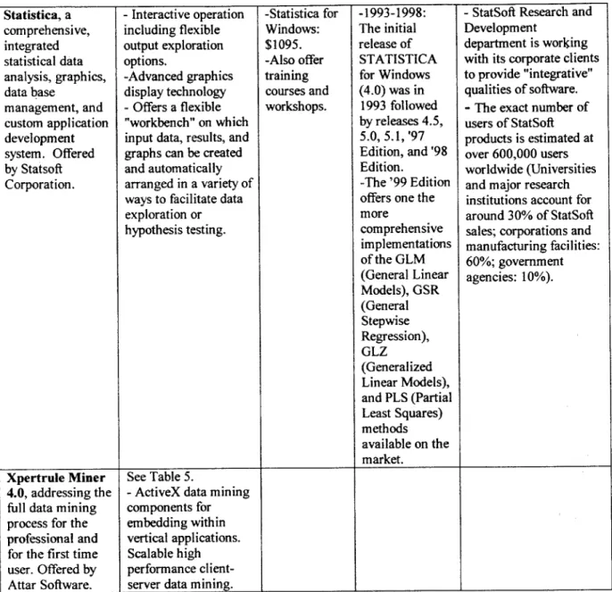 Table 3  Continued: Statistica, a comprehensive, integrated statistical  data analysis,  graphics, data  base management,  and custom  application development system
