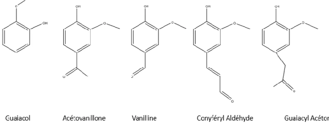 FIGURE 1.34 – Structures chimiques des composés dérivés du guaïacol et issus de la dégradation du  conyféryl alcool