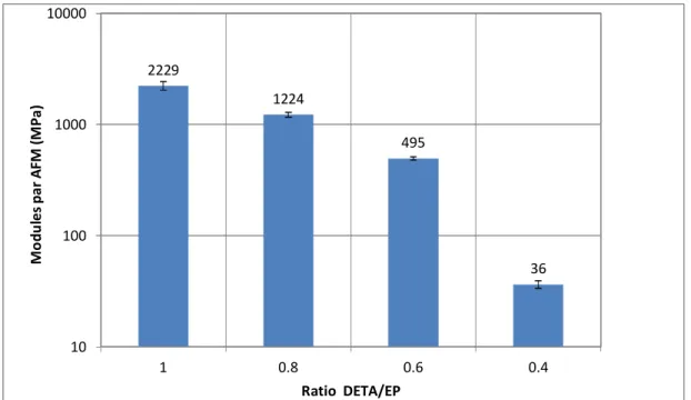 Figure 3.11. Évolution des raideurs des résines en fonction du ratio amine/époxy mesurées  par AFM (mode tapping)