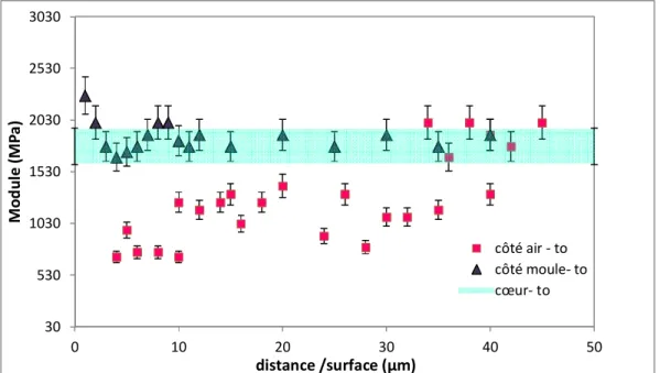 Figure 3.25. Évolution des modules mesurés par AFM à proximité de la surface côté air,  côté moule et à cœur 