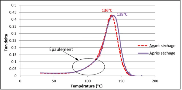 Figure 3.4. Evolution de la relaxation principale de la résine avant et après séchage de 7  jours à 600C (DMA, 1Hz, 7 µ m, 2 0 C/min)
