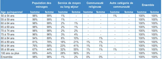 Tableau 5 : Répartition de la population de 50 ans ou + en Alsace selon le sexe et catégorie de population en 2007