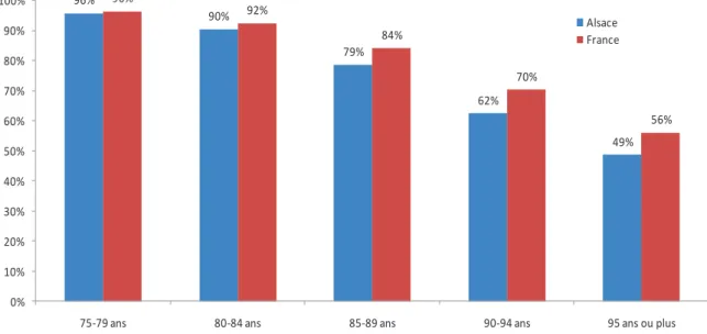 Figure 5 : Proportion de personnes âgées de 75 ans ou plus vivant en logement ordinaire – Alsace et France – 2007 