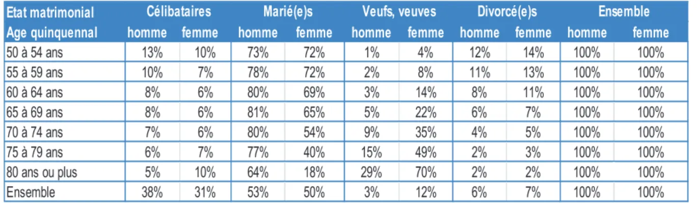 Tableau 7 : Répartition de la population des 50 ans et + en Alsace selon le sexe et l’état matrimonial légal en 2007  Etat matrimonial