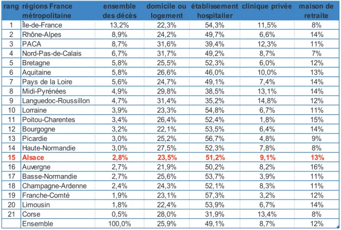 Tableau 9 : Répartition des décès suivant le lieu de décès par région d’enregistrement en 2009  rang régions France 