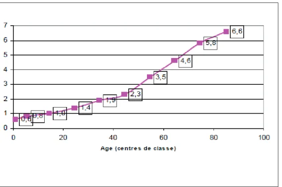 Figure 11 : Nombre moyen de maladies déclarées par âges en 2006, hors troubles de la réfraction et problèmes dentaires 