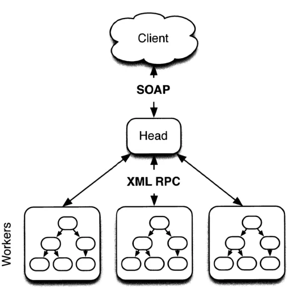 Figure  2-2:  The  Concordia  APIs  enable  naive  data  federation  to support  both  fault  tolerance  and  improved  total throughput