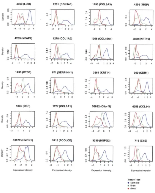 Figure  4-2:  Expression  intensity  distribution  of  the  top  20  overexpressed  soft  tissue  genes
