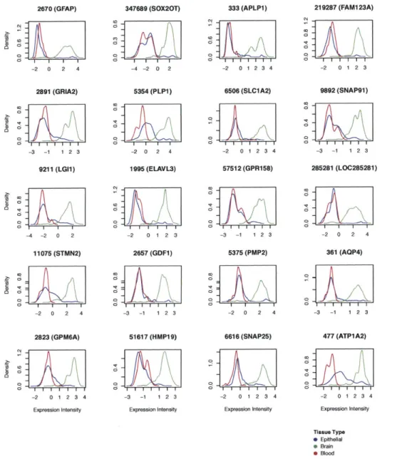 Figure  4-3:  Expression  intensity distribution  of the  top 20  overexpressed 