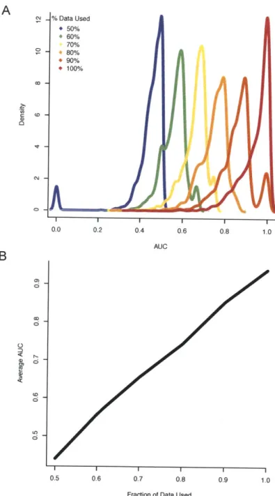 Figure  4-6:  Improvement  of  accuracy  of the  enrichment  statistic  with  the  increase  of  data  in  the  database