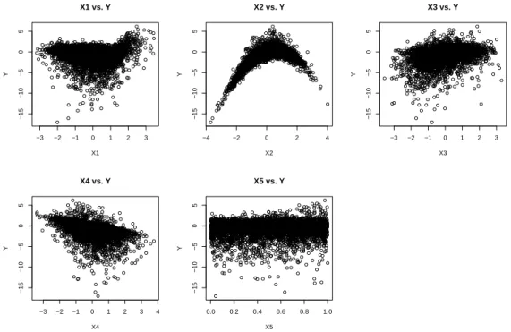 Figure 2: Scatterplots for each of the five covariates versus the response in the simu- simu-lation study
