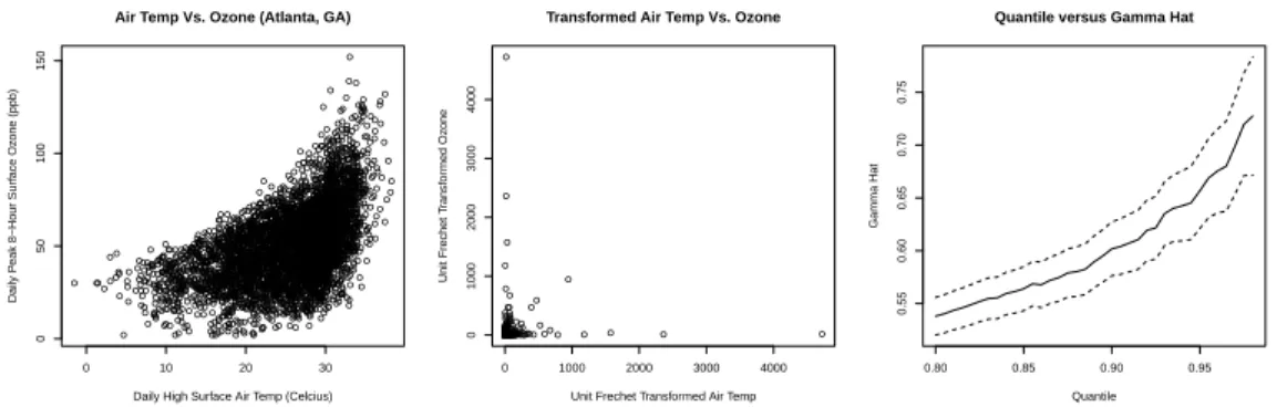 Figure 1: (L) A scatterplot of daily high surface air temperature versus peak daily maximum eight-hour surface ozone in Atlanta, Georgia from 1992 to 2010  (April-October)