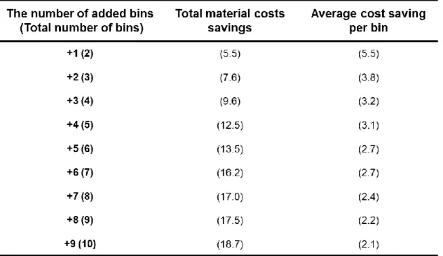 Table 3 Total expected material cost saving and average expected material cost  saving per bin with the different number of bins