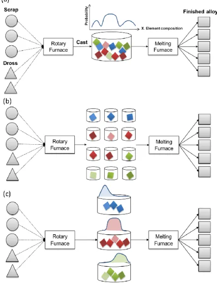 Figure 1 The diagram of aluminum dross recycling operation (a) current operation  setup  in  which  all  cast  sows  are  aggregated  in  the  single  bin  (b)  ideal  operation  setup where each output from the rotary furnace is individually binned (c) pr