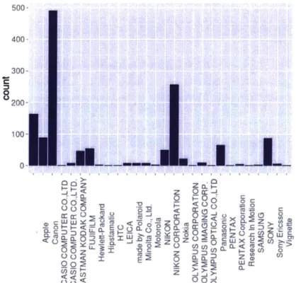 Figure 3.1  A count  of camera  types used  to photograph  Stata Center  as extracted  from  each  image's  EXIF tag