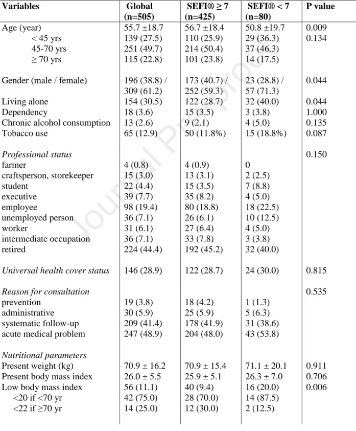 Table 1 – Clinical and sociodemographic characteristics of all patients included (n=505)