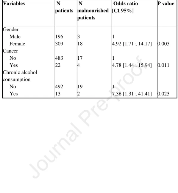 Table 4 – Multivariate analysis of variables associated with malnutrition (n=21) among 397 