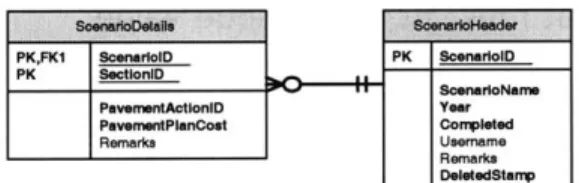 Fig.  2.3.3a  Primary  Key,  Composite  Key  and  Foreign  Key  Example