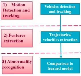 Figure 2: The block diagram of driver abnormal behavior detection on roads 