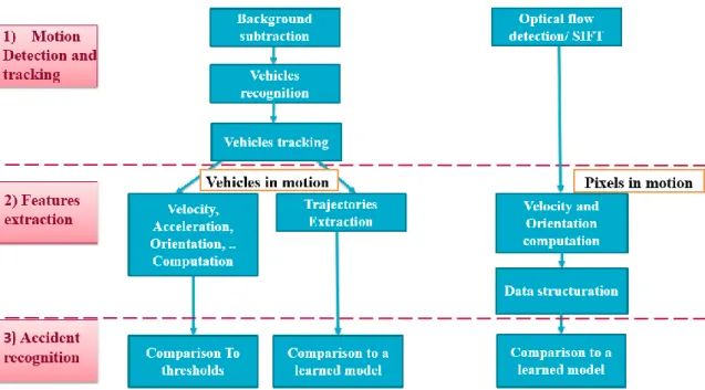 Figure 4: The block diagram of the video based accident detection techniques. 