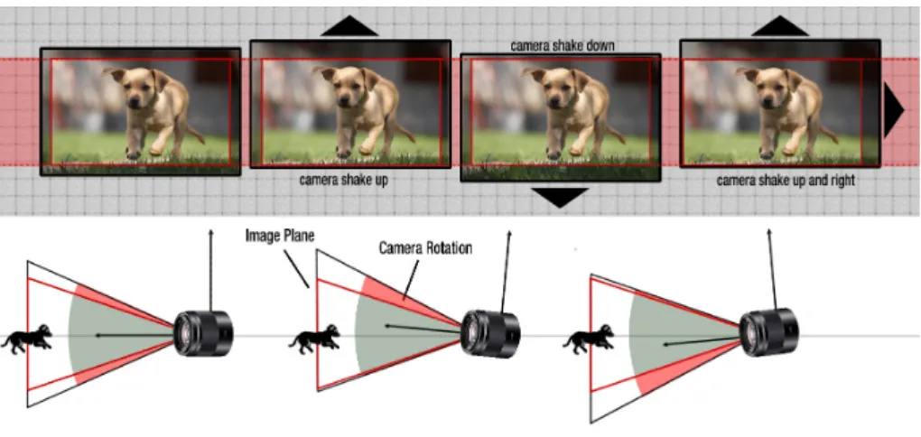 Figure 1.1 Video stabilization based on additional motion sensors. Electronic Image Stabilization (EIS) is a highly effective method of compensating for hand jitter that manifests itself in distracting video shake during playback