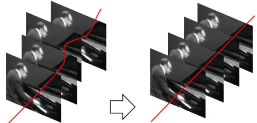 Figure 1.2 Illustration of video stabilization.Video stabilization aims at removing unintentional movements and create a smooth video.