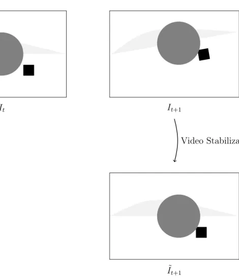 Figure 1.3 Principle of video stabilization. From frame I t to I t+1 , the camera moves, as well as the gray circle in the foreground