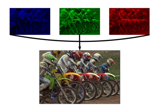 Figure 1.4 Illustration of the composition of a colour video, with the three different colour channels.