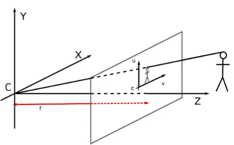 Figure 1.5 Illustration of the projection onto the image plane. (C, X, Y, Z ) is the 3-D coordinate system of the scene, (c, u, v) the 2-D coordinate system of the image plane