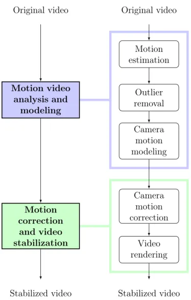 Figure 2.1 Main steps for video stabilization