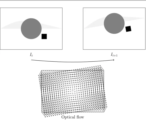 Figure 2.3 Principles of optical flow. Optical flow aims at computing the displacement of each pixel between frame I t and I t+1 