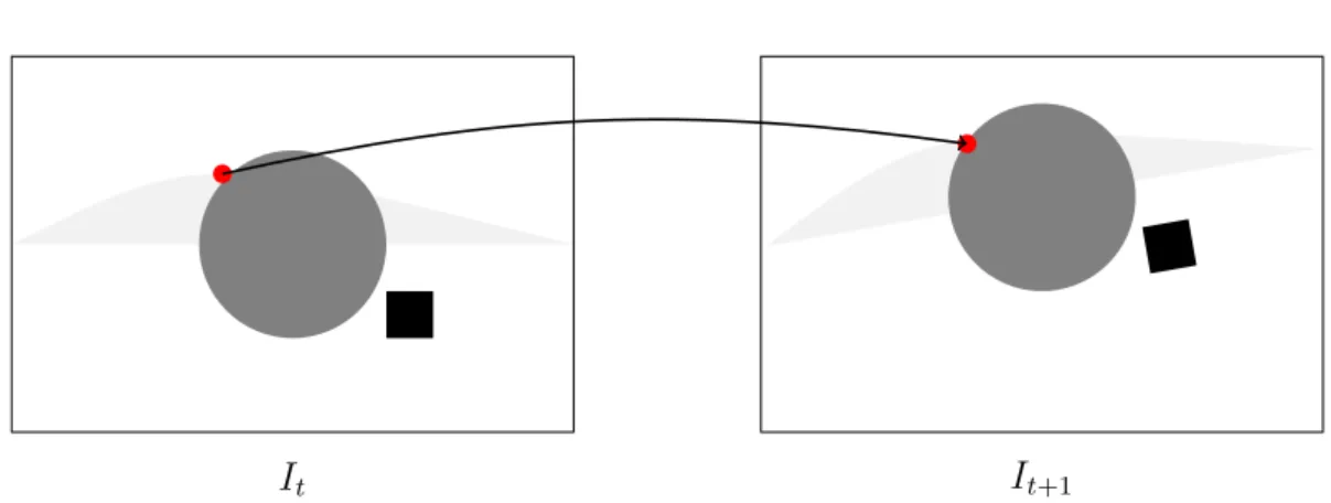 Figure 2.5 Principles of feature point matching. Feature point matching aims at computing the displacement of only a subset of relevant pixels between frame I t and