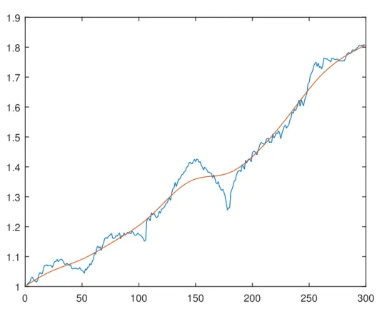 Figure 2.9 An example of camera motion filtering on the first camera parameter with a gaussian filter