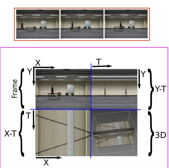 Figure 1.6: Slices of a video volume. Top row shows a few sample frames from a video.