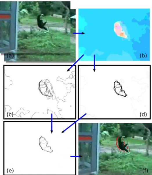 Figure 2.11: Motion Boundaries. (a) Two Input Frames. (b) Optical flow. The hue of a pixel indicates its motion direction and the color saturation its velocity