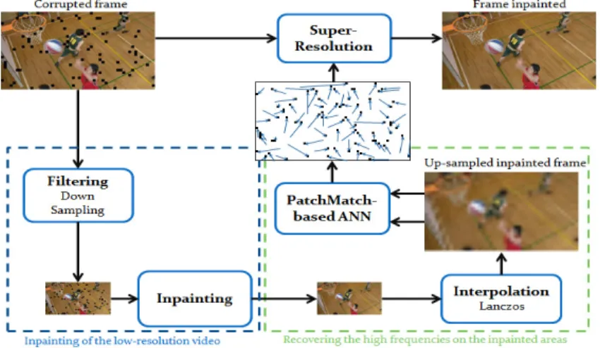 Figure 3.4: Two-steps multi-resolution extension. A low resolution version of the input video is ﬁrst inpainted, and the details of the inpainted areas are retrieved using an ANN-based super-resolution technique (ANN stands for  Ap-proximate Nearest Neighb