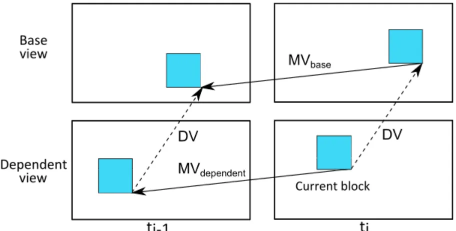 Figure 1.12 – Correlation between motion vectors in base view and in dependent view.