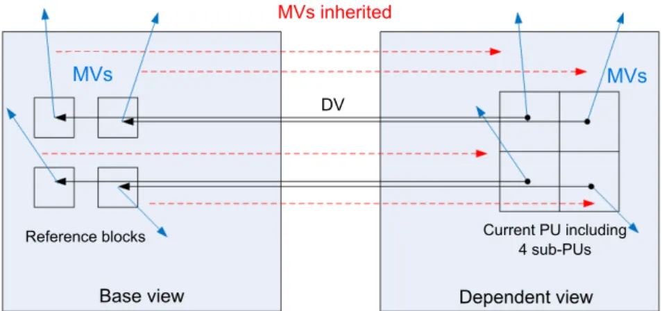 Figure 1.13 – Inheritance of MVs on sub-PU level from base view to dependent view in SP-IVMP .
