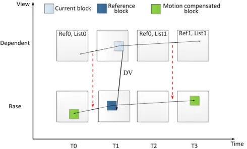 Figure 1.14 – Inheritance of MVs (red arrows) to compute residual predictor in Advanced Residual Prediction.