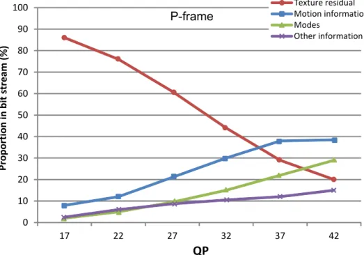 Figure 2.1 – Proportion in bit stream for different syntax elements in H.264/AVC.