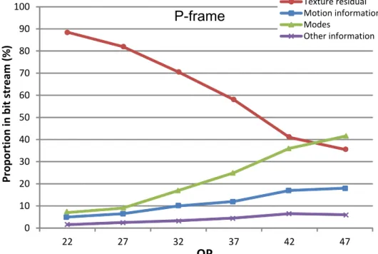 Figure 2.2 – Proportion in bit stream for different syntax elements in HEVC.