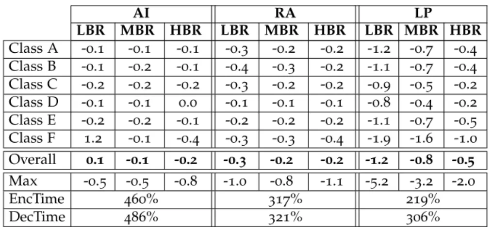Table 3.2 – SDec compression performance when signaling sdec_ f lag with 3 CABAC contexts based on neighboring blocks (Ref: HM12)