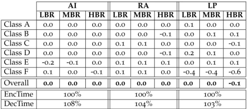 Table 3.3 – SDec compression performance when signaling sdec_ f lag using 4 CABAC contexts based on current block sizes (Ref: 3 CABAC contexts based on neighboring blocks)